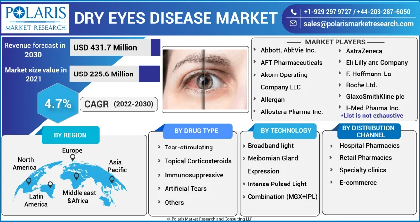 Dry Eyes Disease Market